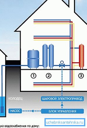 Autonomous water supply scheme on the site