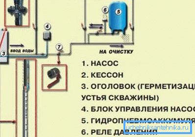 Autonomous water supply scheme for a private house