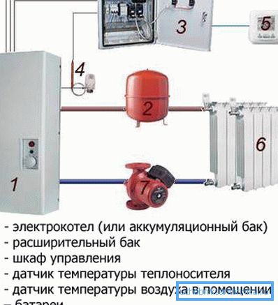 Autonomous system of heating the house with electricity. Autonomous system of heating the house with electricity.