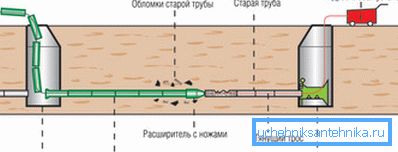 Trenchless pipe replacement scheme Trenchless pipe replacement scheme