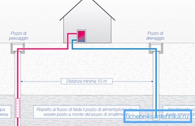 Drilling scheme for heat pump. The minimum distance between the intake and drainage wells - 10 meters. Groundwater flow from intake to drainage.