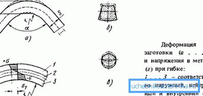 Deformation scheme for pipe bending Deformation scheme for pipe bending