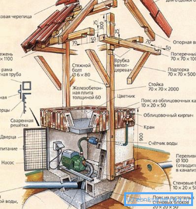 The scheme of the decorative well hiding the borehole pump The scheme of the decorative well hiding the borehole pump