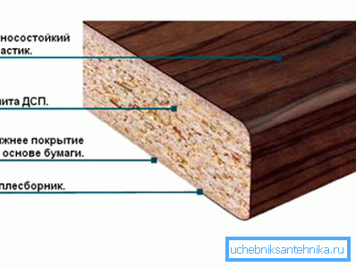 The scheme of chipboard, protected by a layer of plastic The scheme of chipboard, protected by a layer of plastic
