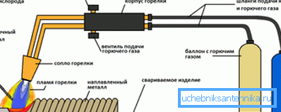 The scheme of movement of the burner flame from right to left The scheme of movement of the burner flame from right to left