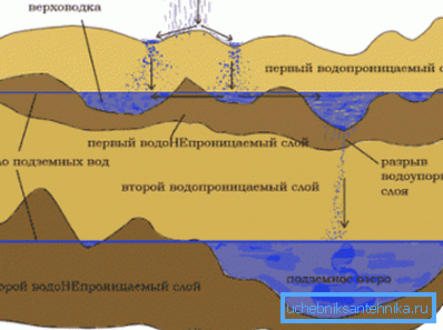 Groundwater flow pattern. Groundwater flow pattern.