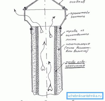 Asbestos-cement chimney scheme Asbestos-cement chimney scheme