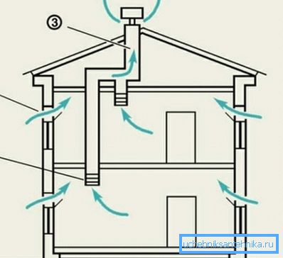 The scheme of natural ventilation in the house The scheme of natural ventilation in the house