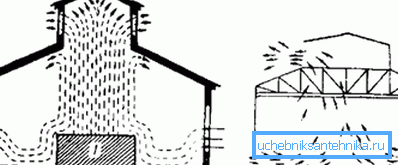 Scheme of natural ventilation production premises Scheme of natural ventilation production premises