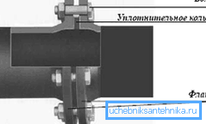 Flange connection Flange connection