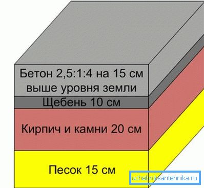 The scheme of the foundation for the unit.