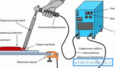 The scheme of functioning of the welding machine The scheme of functioning of the welding machine