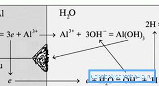 The scheme of galvanic corrosion of aluminum. The process takes place with the release of free hydrogen. The scheme of galvanic corrosion of aluminum. The process takes place with the release of free hydrogen.
