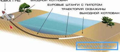 Diagram of horizontal directional drilling. Diagram of horizontal directional drilling.