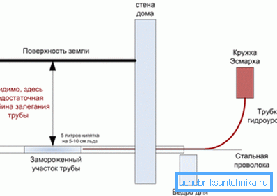 Diagram of the use of the hydro level and Esmarch circles