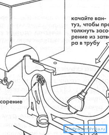 The scheme of use of a plunger for cleaning a hydraulic lock. The scheme of use of a plunger for cleaning a hydraulic lock.