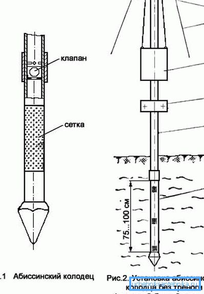 The scheme of production of the Abyssinian well The scheme of production of the Abyssinian well