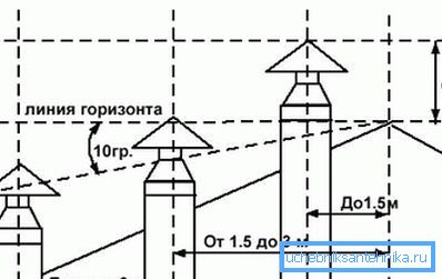 Scheme to determine the minimum elevation of the pipe above the roof Scheme to determine the minimum elevation of the pipe above the roof