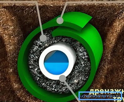 The scheme of high-quality drainage system