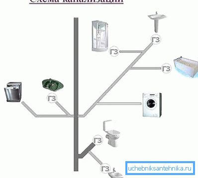 Sewage scheme