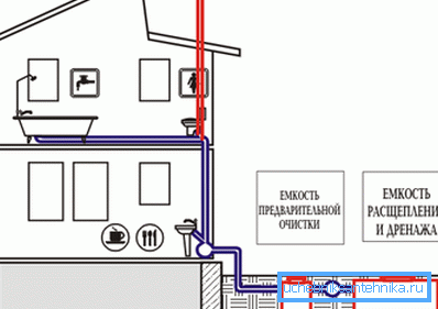 Sewage scheme in a private house