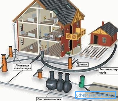 Scheme of integrated sewage private house. Scheme of integrated sewage private house.
