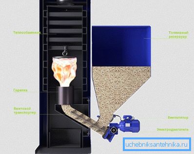 The scheme of the boiler with a tank for fuel The scheme of the boiler with a tank for fuel