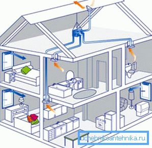 Mechanical ventilation scheme of the cottage Mechanical ventilation scheme of the cottage