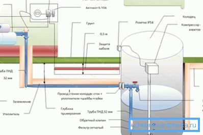 Scheme of installation of summer water supply from the well.
