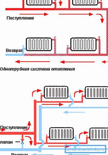 Installation scheme of one-pipe and two-pipe heating system Installation scheme of one-pipe and two-pipe heating system