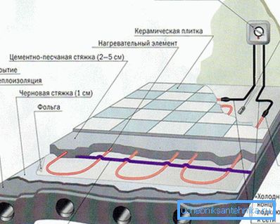 Installation scheme of a heated floor system with electric heating cable. Installation scheme of a heated floor system with electric heating cable.