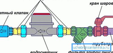 Water meter installation diagram Water meter installation diagram