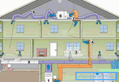 The scheme of installation of air heating: 1) heat generator; 2) hard duct; 3.4) diffusers; 5) climate; 6,7) flexible air ducts The scheme of installation of air heating: 1) heat generator; 2) hard duct; 3.4) diffusers; 5) climate; 6,7) flexible air ducts