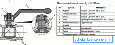 Scheme of coupling ball valve
