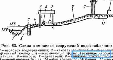 Diagram of external pressure water supply. Diagram of external pressure water supply.