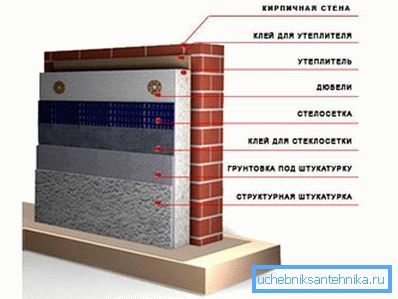The scheme of external insulation of a brick wall. The scheme of external insulation of a brick wall.