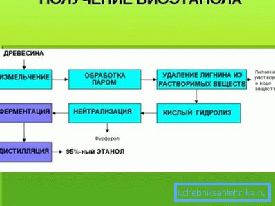 Diagram of one of the ways to obtain bioethanol.