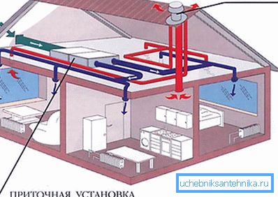 The scheme of the organization of forced air in a private house The scheme of the organization of forced air in a private house