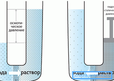 Osmotic filter scheme Osmotic filter scheme