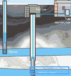 Scheme for the implementation of autonomous water supply Scheme for the implementation of autonomous water supply