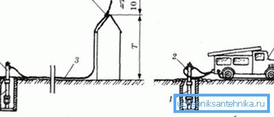 The scheme of differences between fire lines of high and low pressure: in the first case, the hydrant creates high pressure independently, in the second - the column serves as a source of water for the fire truck that creates pressure The scheme of differences between fire lines of high and low pressure: in the first case, the hydrant creates high pressure independently, in the second - the column serves as a source of water for the fire truck that creates pressure