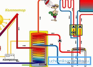Heating and hot water supply with solar heat collector Heating and hot water supply with solar heat collector