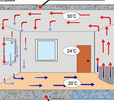 The scheme of heating the room floor convector The scheme of heating the room floor convector
