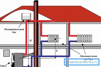 Heating circuit with natural water circulation Heating circuit with natural water circulation