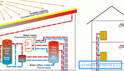 Heating scheme with solar collectors. Heating scheme with solar collectors.