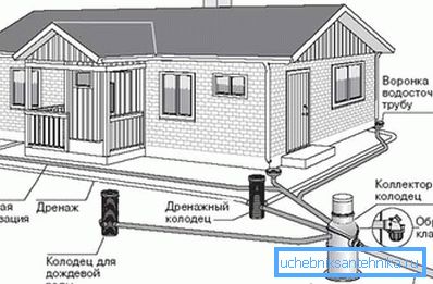 Wastewater disposal scheme in a country house Wastewater disposal scheme in a country house