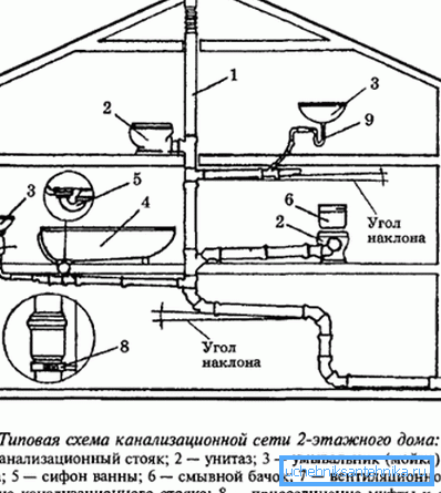 Diagram of the discharge system inside the house. Diagram of the discharge system inside the house.