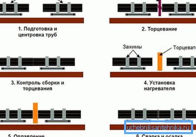 Scheme of soldering pipes PND butt