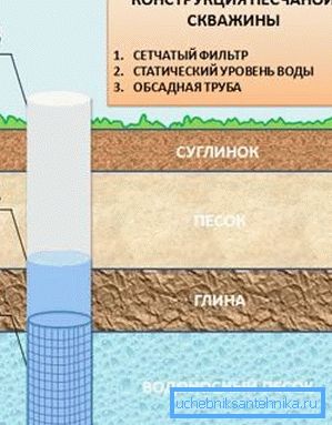 Scheme sand type wells. Scheme sand type wells.