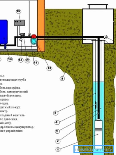 Scheme of water supply from the well to the house Scheme of water supply from the well to the house